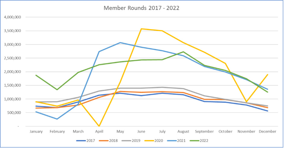 blog-2022participation-annualroundsgraph Member Rounds 2017-2022