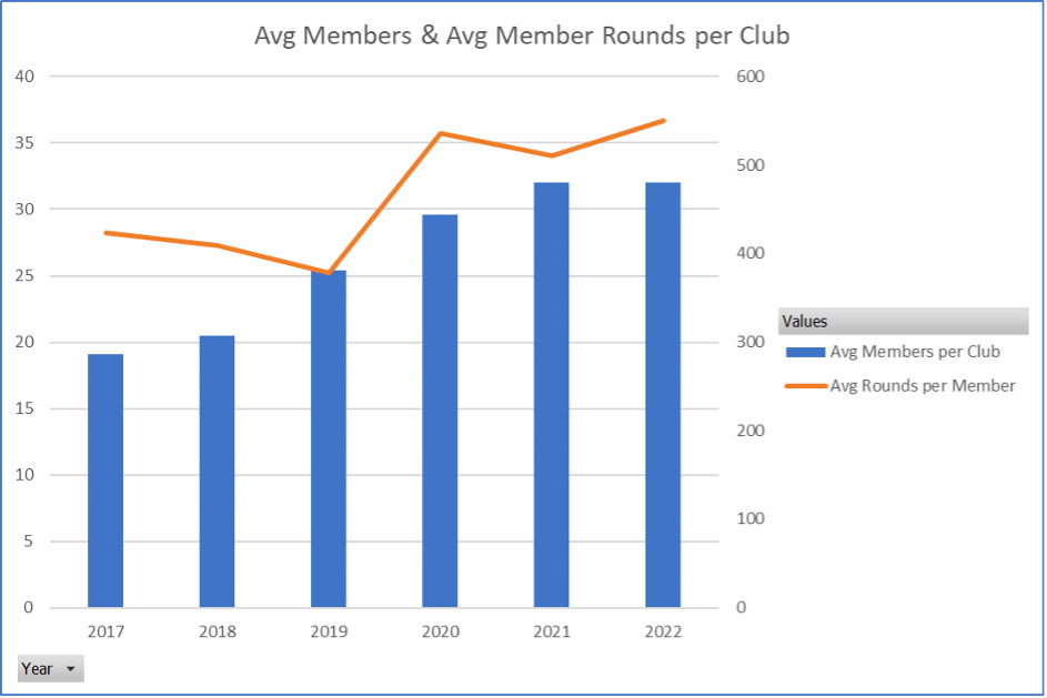 Avg Member Rounds