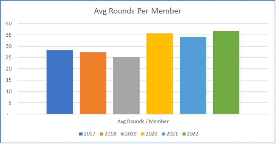 Avg Rounds Per Member